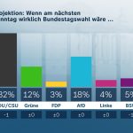 ZDF-Politbarometer – Mit Boris Pistorius würde die SPD besser abschneiden