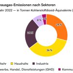 Treibhausgas-Emissionen in Oldenburg 2022 wieder gesunken