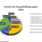 Neue Kriminalstatistik für Varel und der Friesischen Wehde